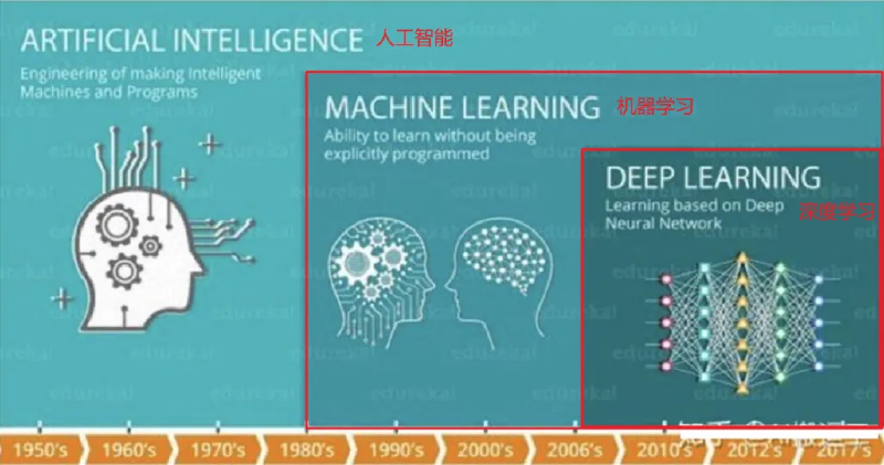 Featured image of post 人工智能：什么是深度学习