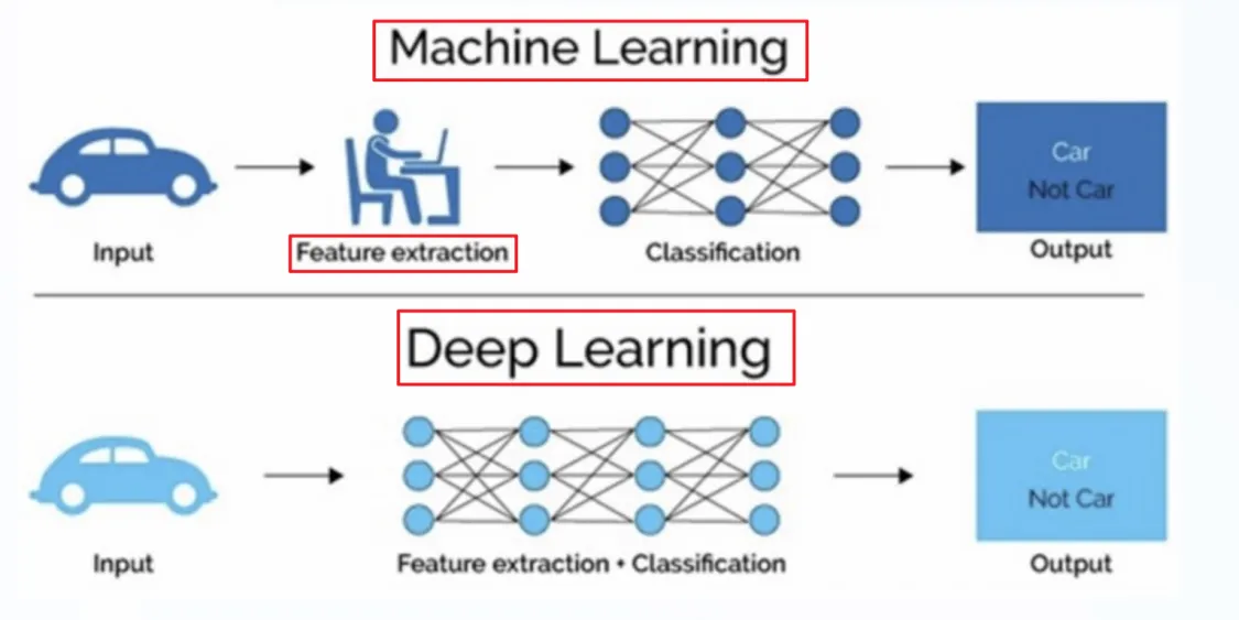 深度学习与机器学习的区别
