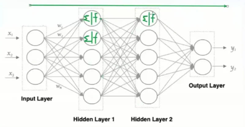 Featured image of post 人工智能：什么是神经网络