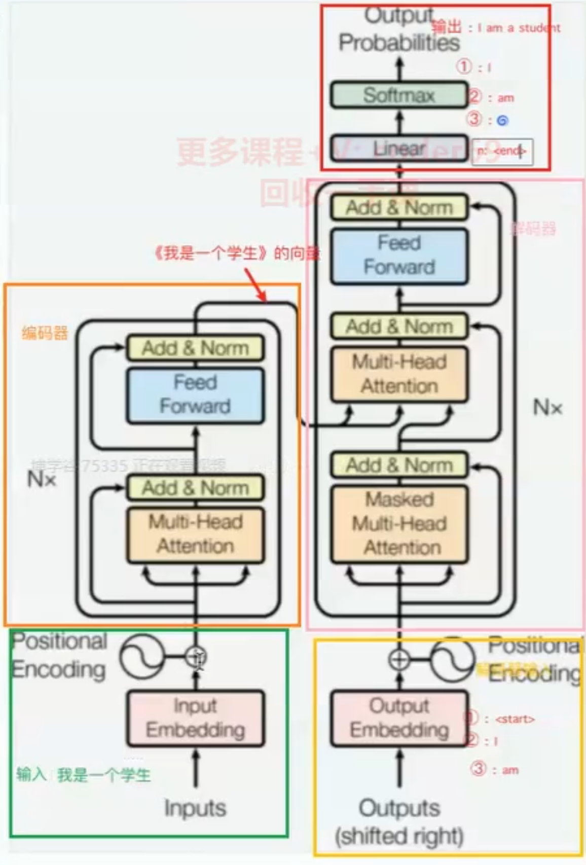 Transformer工作流程